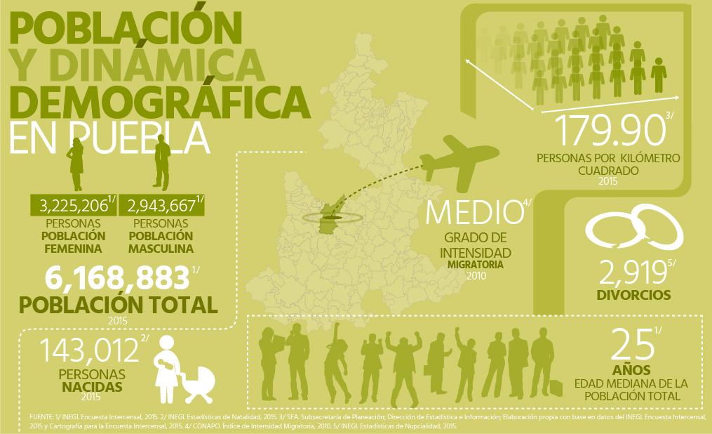 Población y Dinámica Demográfica en Puebla