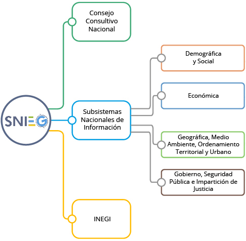 Integración del SNIEG